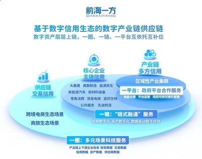 前海一方 數字技術賦能產業鏈金融，精準滴灌每一公里